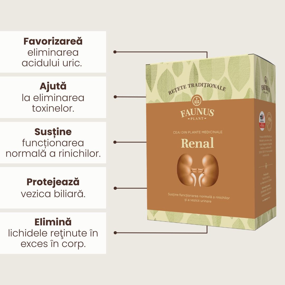 Grafică informativă cu beneficiile Ceaiului Renal de la Faunus Plant, subliniind proprietățile: favorizarea eliminării acidului uric, susținerea funcționării normale a rinichilor, protejarea vezicii biliare și eliminarea toxinelor.