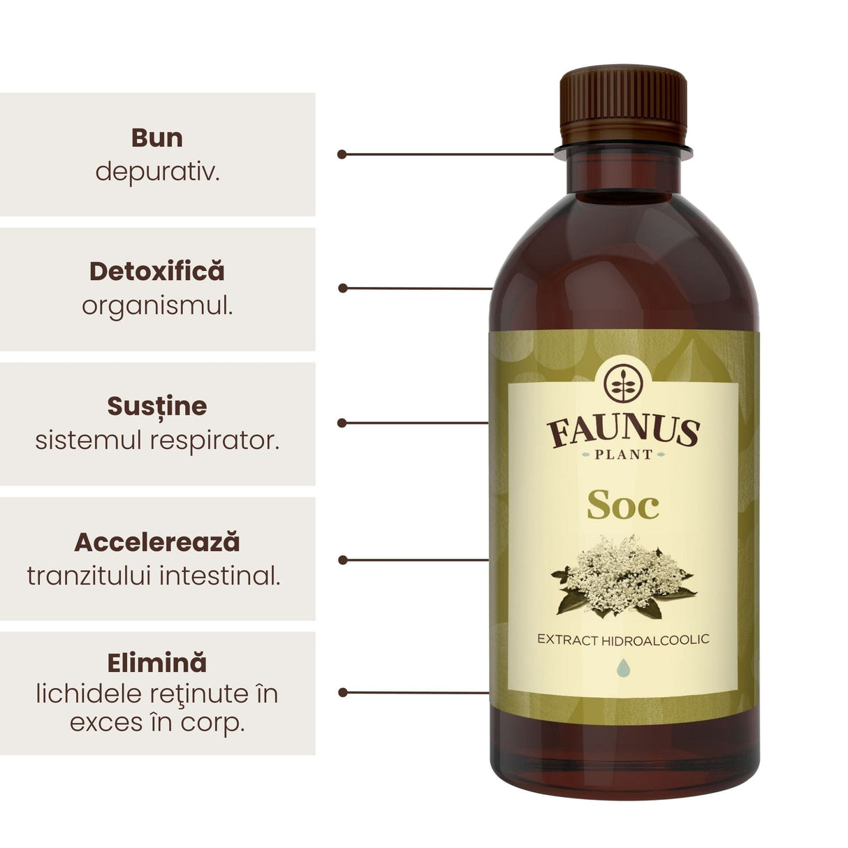 Flacon de tinctură Soc 500ml de la Faunus Plant, alături de reprezentare grafică a beneficiilor precum proprietăți depurative, detoxifierea organsimului, susținerea sistemului respirator, ameliorarea tranzitului intestinal și eliminarea lichidelor reținute excesiv în corp.