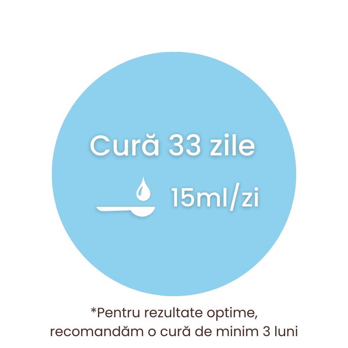 Cură 33 zile, a câte 15 ml pe zi, menționată pe fundal albastru circular. Dedesubt, recomandarea unei cure de minim 3 luni.
